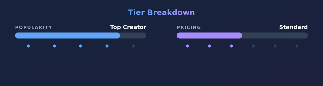 Amber 🦋 — popularity and pricing tiers