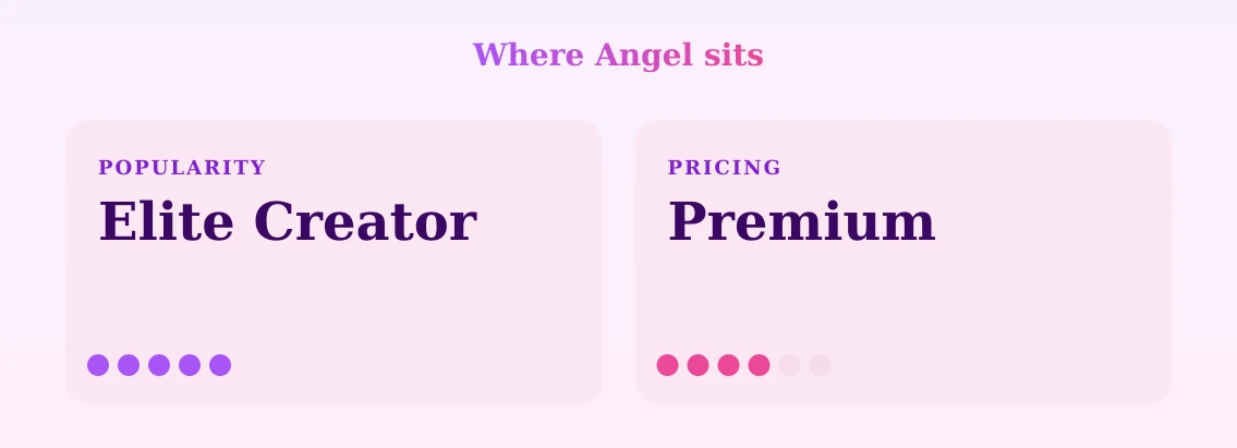 Angel — popularity and pricing tiers