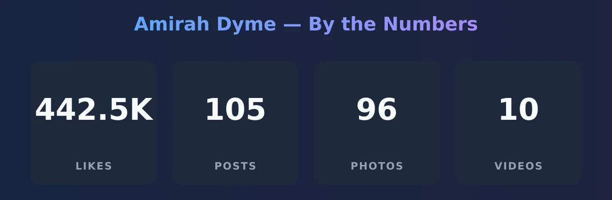 Amirah Dyme — content metrics