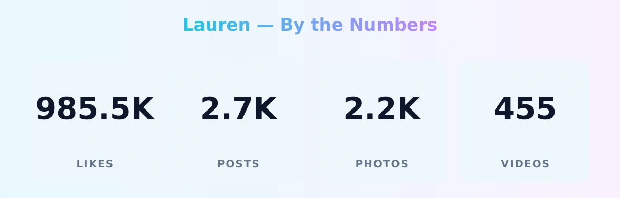 Lauren — content metrics