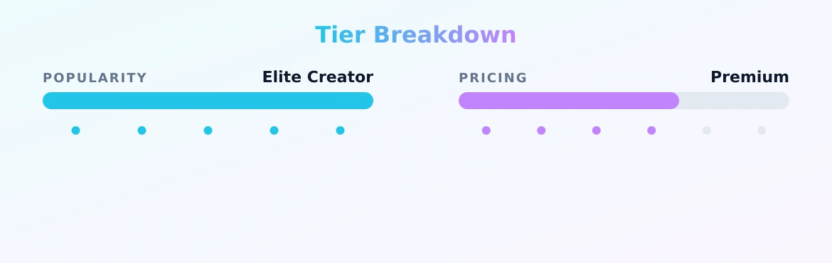 Lauren — popularity and pricing tiers
