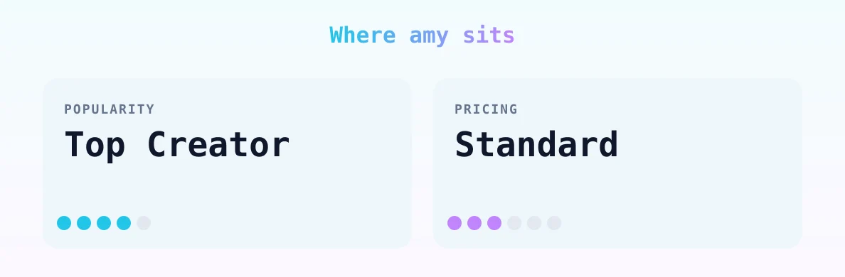 amy — popularity and pricing tiers