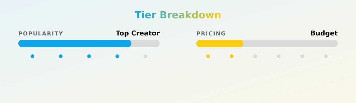 AnaDhara — popularity and pricing tiers
