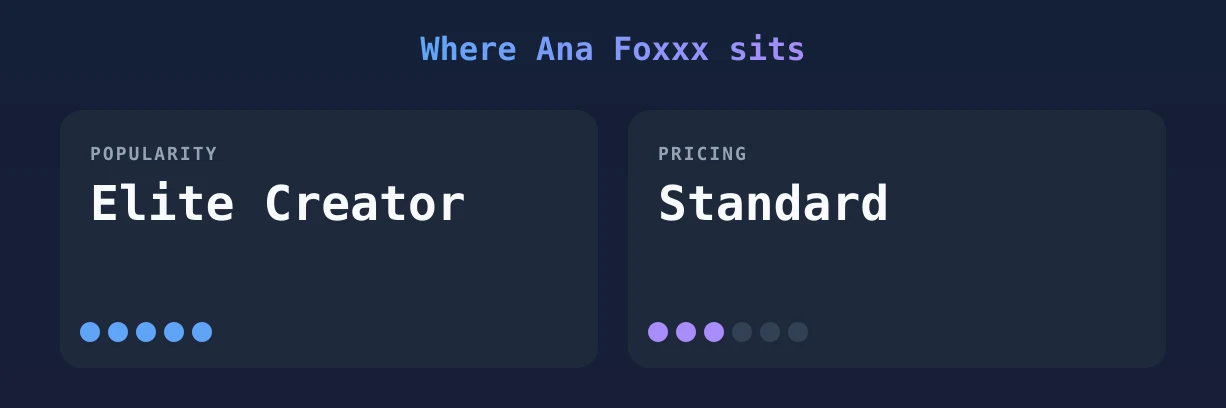 Ana Foxxx — popularity and pricing tiers