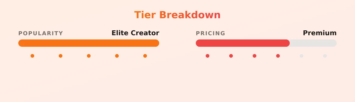 Anastasia — popularity and pricing tiers