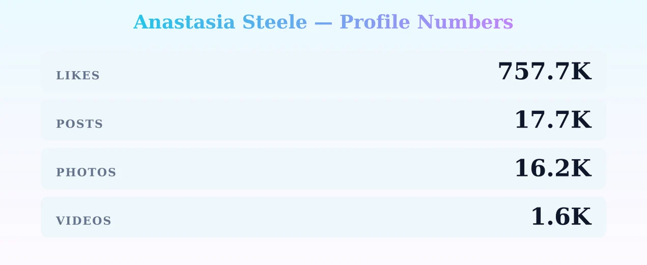 Anastasia Steele — content metrics