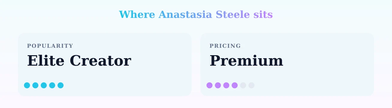 Anastasia Steele — popularity and pricing tiers