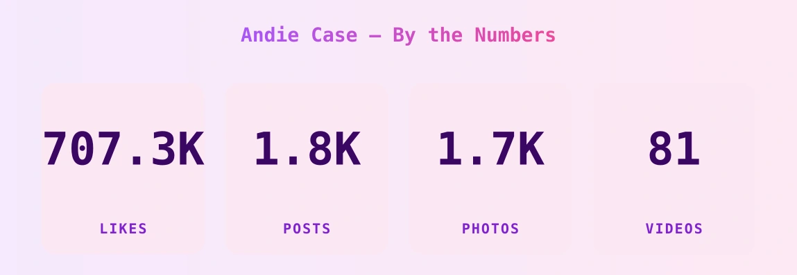 Andie Case — content metrics