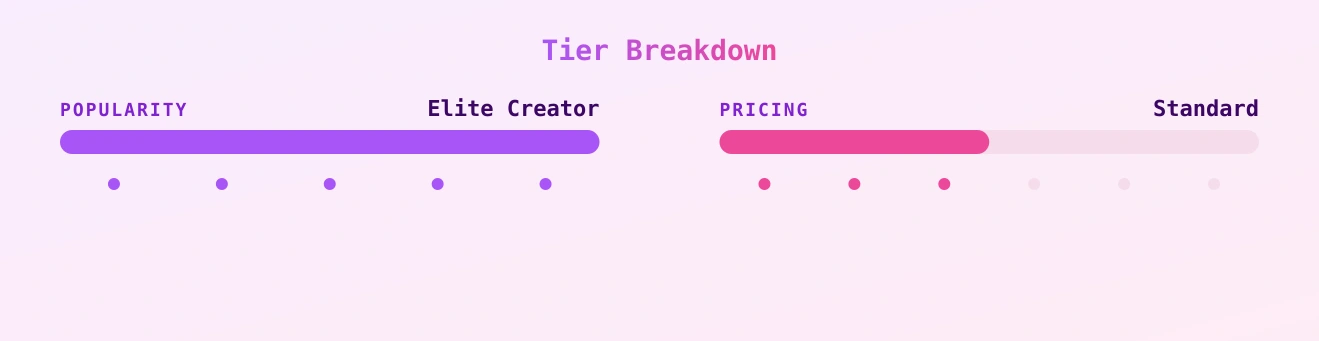 Andie Case — popularity and pricing tiers