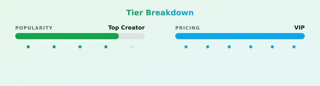 Angel — popularity and pricing tiers