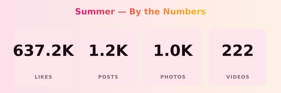 Summer — content metrics