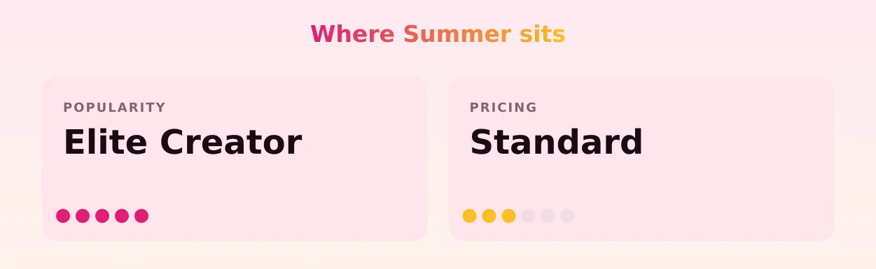 Summer — popularity and pricing tiers