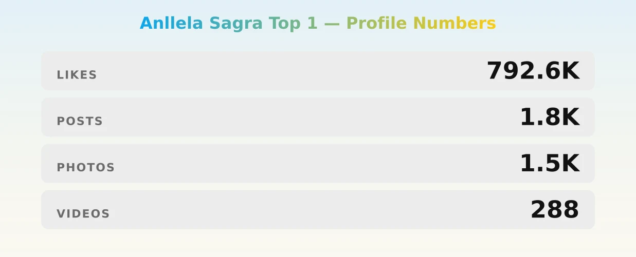 Anllela Sagra Top 1 — content metrics