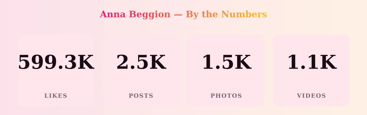 Anna Beggion — content metrics
