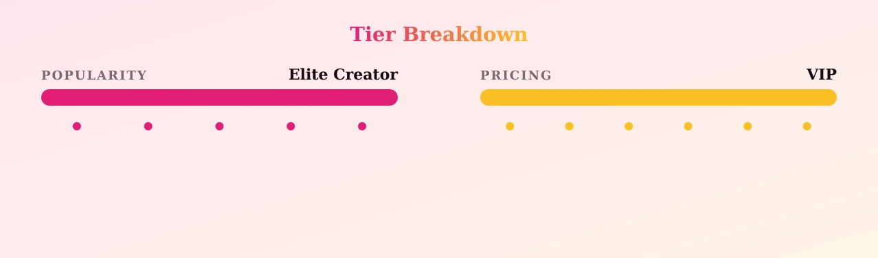 Anna Beggion — popularity and pricing tiers