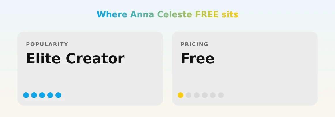 Anna Celeste FREE — popularity and pricing tiers