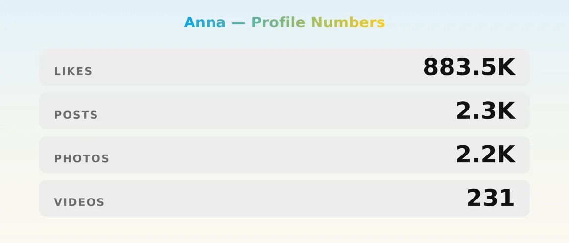 Anna — content metrics