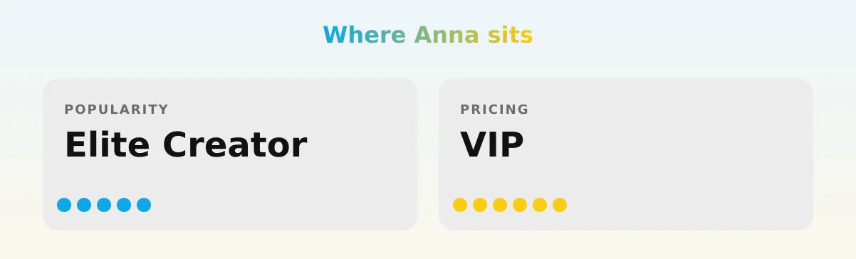 Anna — popularity and pricing tiers