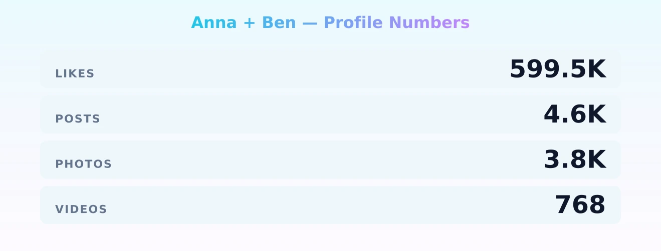 Anna + Ben — content metrics