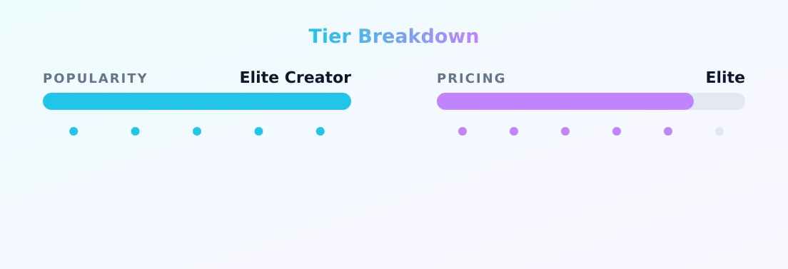 Anna + Ben — popularity and pricing tiers