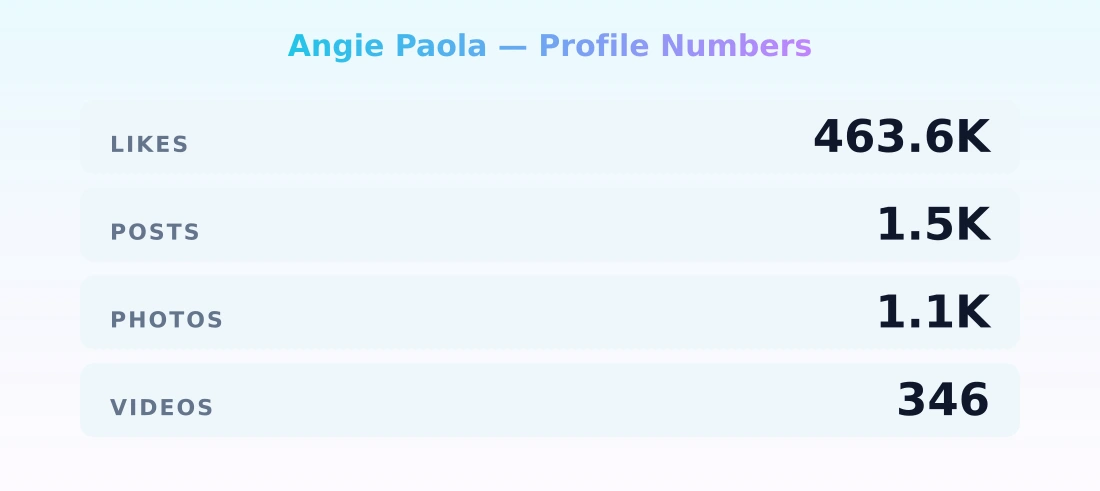Angie Paola — content metrics