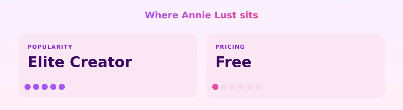 Annie Lust — popularity and pricing tiers