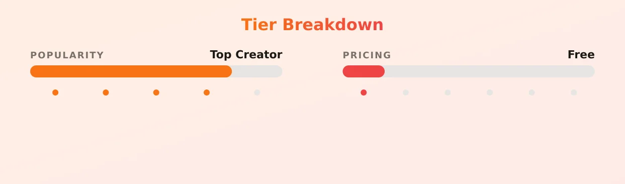 Annoir4free — popularity and pricing tiers