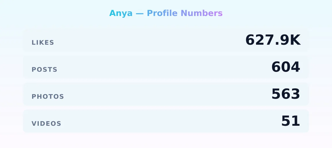 Anya — content metrics