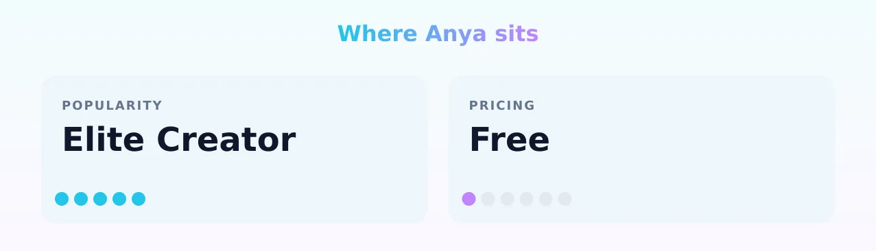 Anya — popularity and pricing tiers