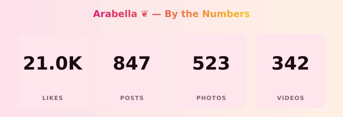 Arabella ❦ — content metrics