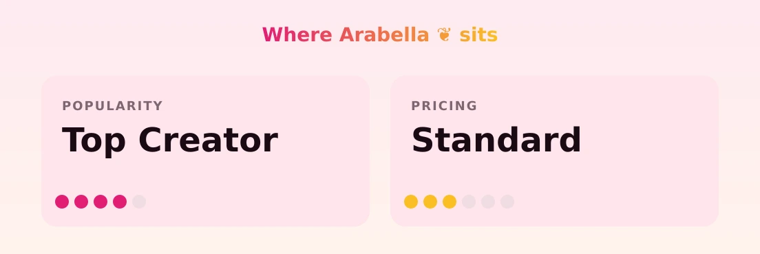 Arabella ❦ — popularity and pricing tiers