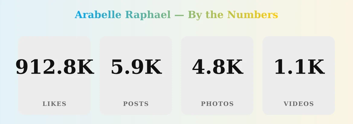 Arabelle Raphael — content metrics