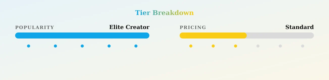 Arabelle Raphael — popularity and pricing tiers