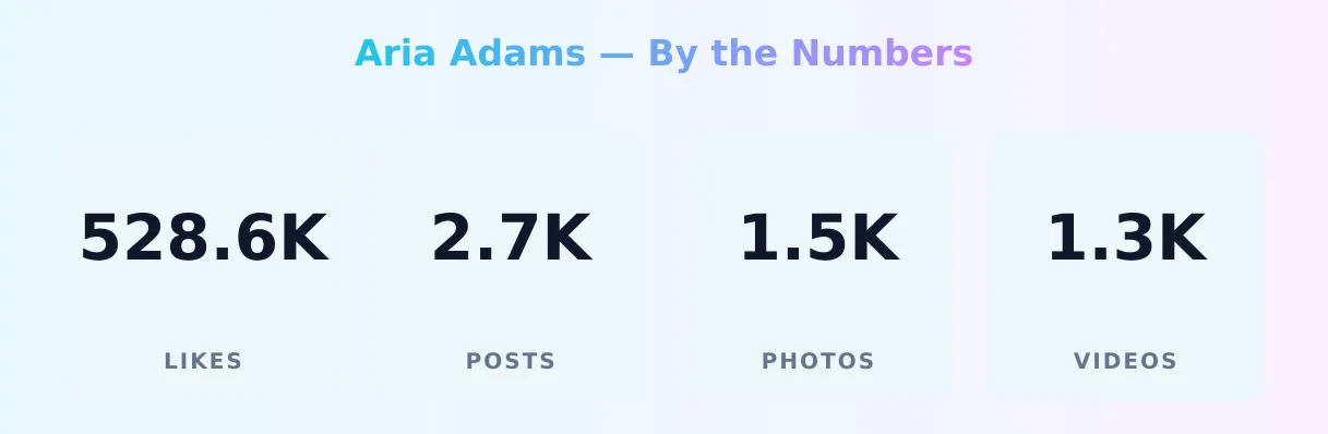Aria Adams — content metrics