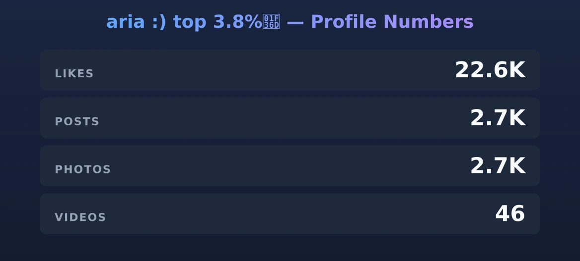 aria :) top 3.8%🍭 — content metrics