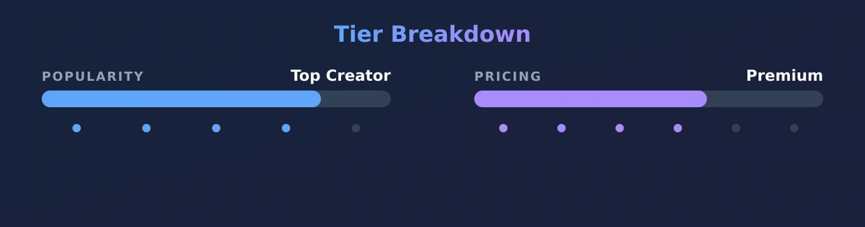 aria :) top 3.8%🍭 — popularity and pricing tiers