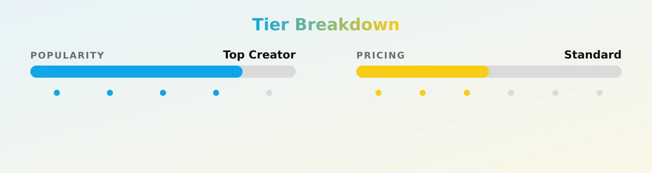 Ariana — popularity and pricing tiers