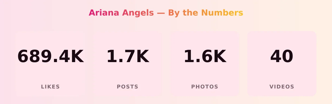 Ariana Angels — content metrics