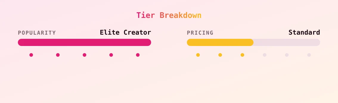 Ariana — popularity and pricing tiers