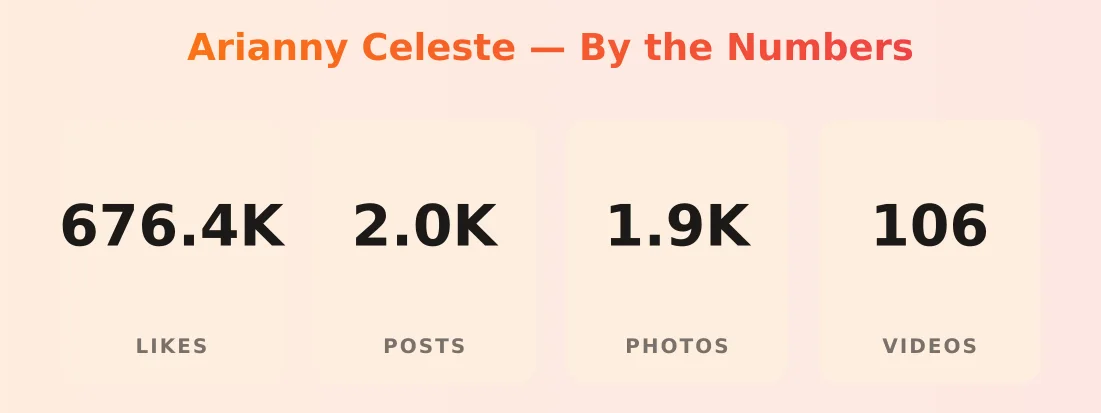 Arianny Celeste — content metrics