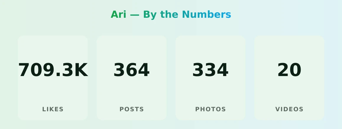 Ari — content metrics