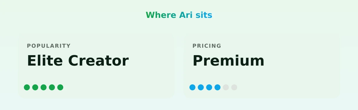 Ari — popularity and pricing tiers
