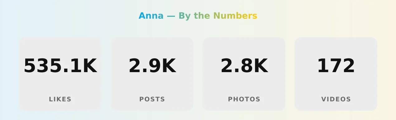 Anna — content metrics