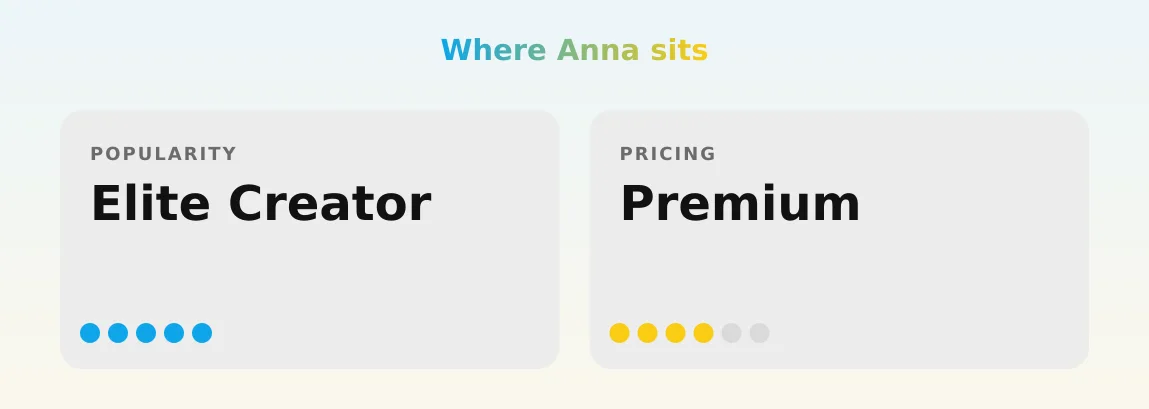Anna — popularity and pricing tiers