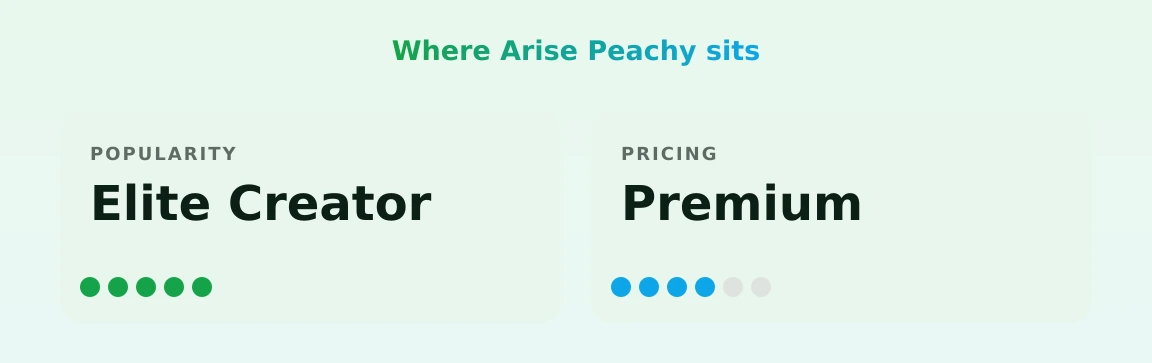 Arise Peachy — popularity and pricing tiers