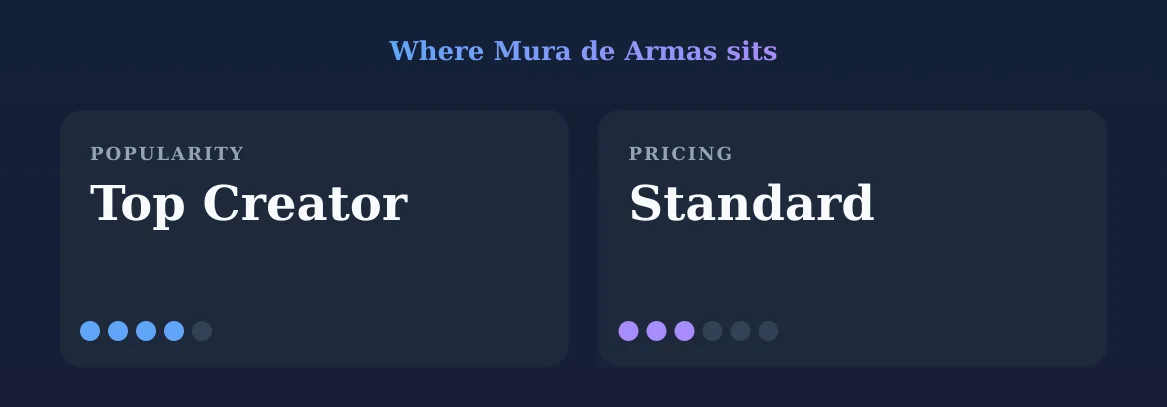 Mura de Armas — popularity and pricing tiers