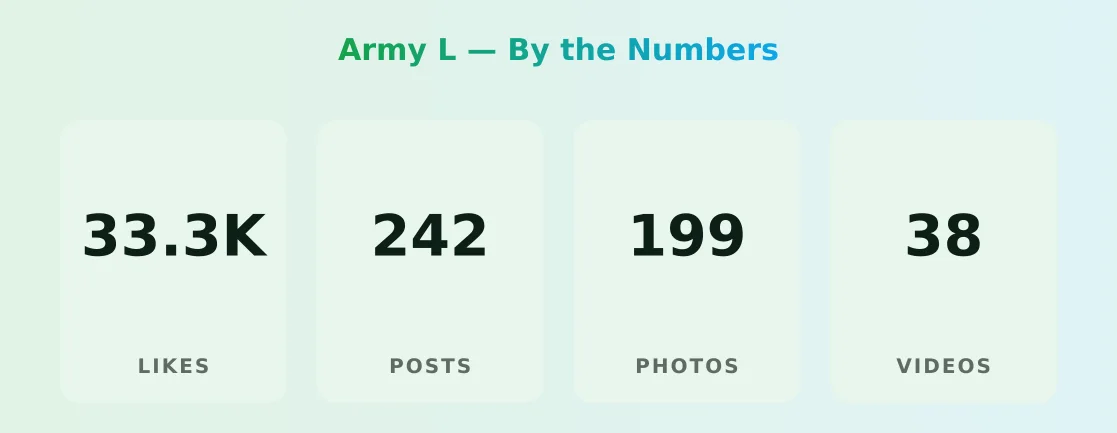 Army L — content metrics
