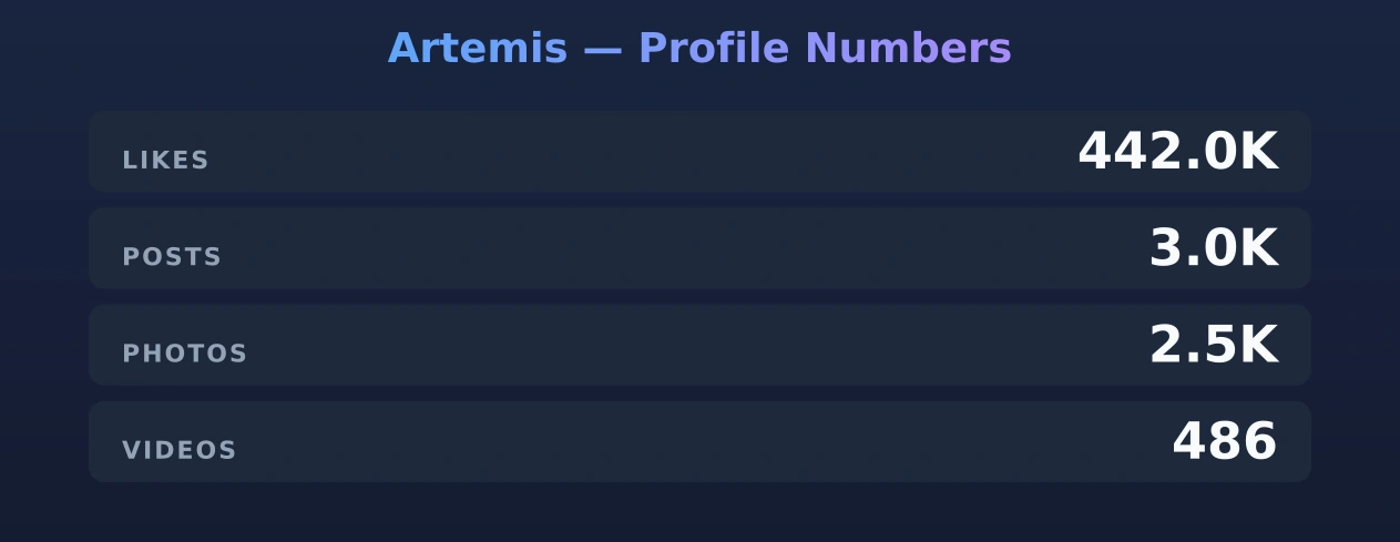 Artemis — content metrics