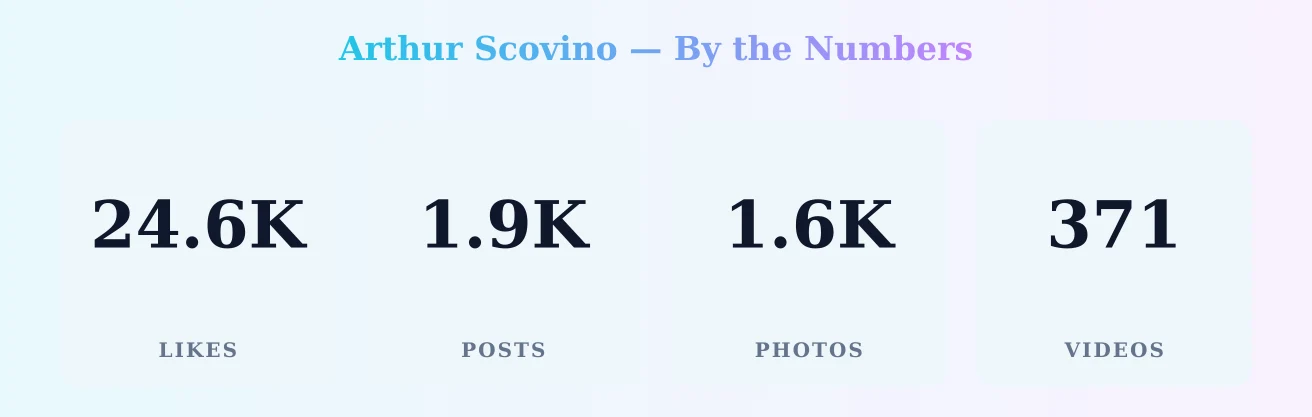 Arthur Scovino — content metrics