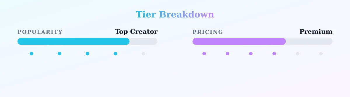 Arthur Scovino — popularity and pricing tiers